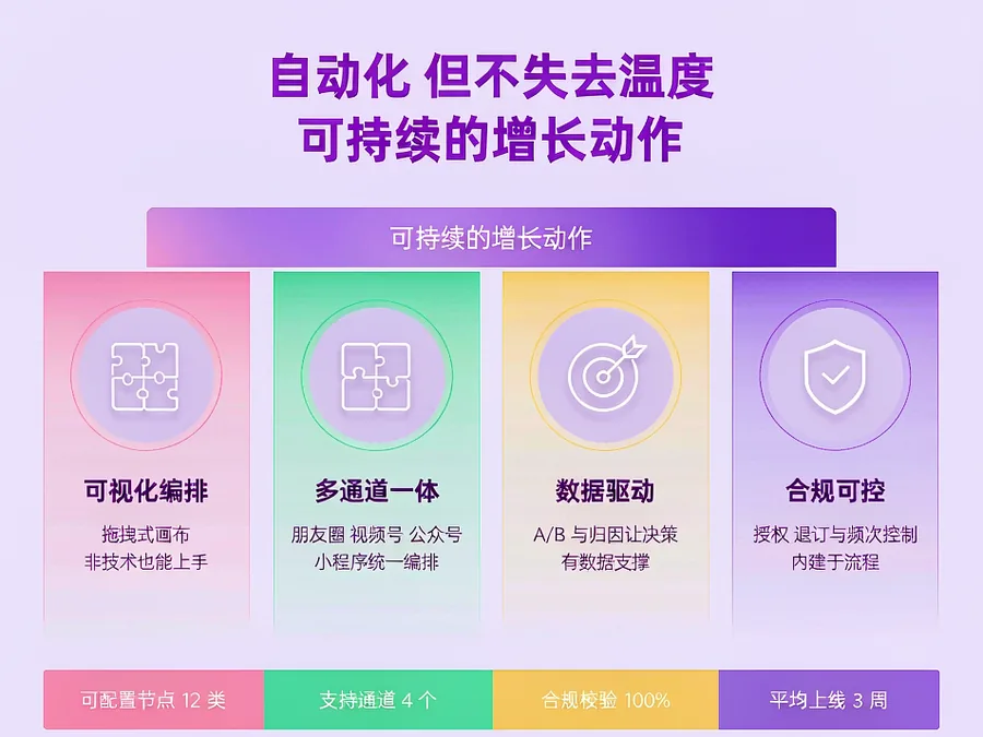 自动化但不失去温度的品牌理念四支柱