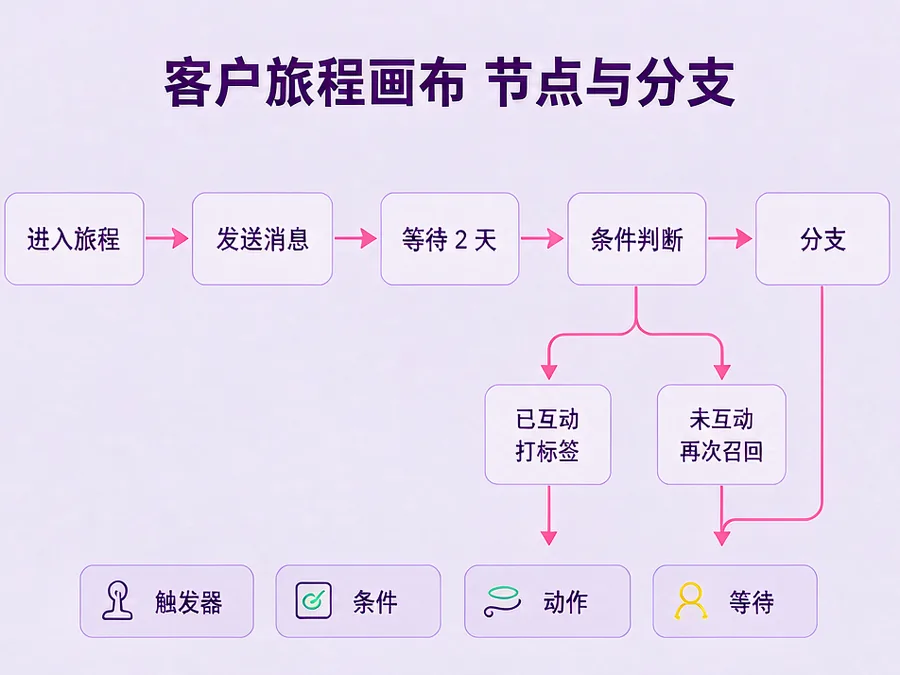 客户旅程画布的节点与分支说明
