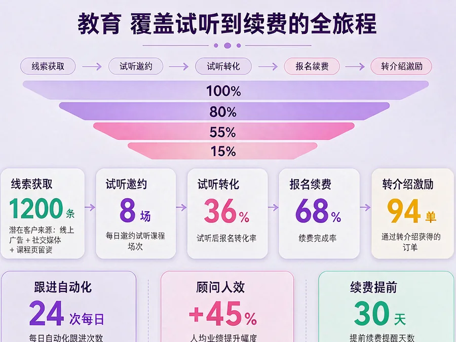 教育行业试听到续费的全旅程数据