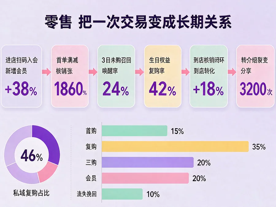 零售行业自动化旅程与复购数据
